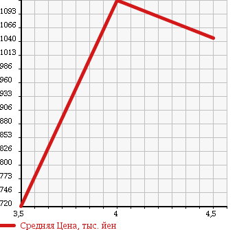 Аукционная статистика: График изменения цены BMW 5 SERIES 2010 MT25 в зависимости от аукционных оценок
