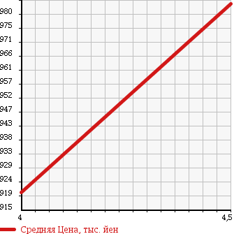 Аукционная статистика: График изменения цены BMW 5 SERIES 2010 MU30 в зависимости от аукционных оценок