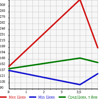 Аукционная статистика: График изменения цены BMW 5 SERIES 2003 NA25 в зависимости от аукционных оценок