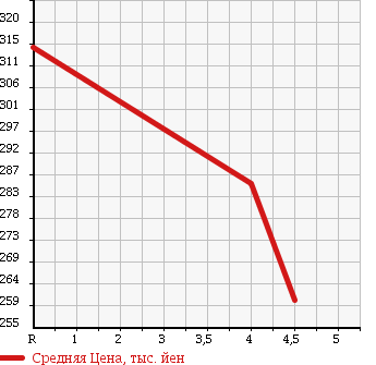 Аукционная статистика: График изменения цены BMW 5 SERIES 2006 NB40 в зависимости от аукционных оценок