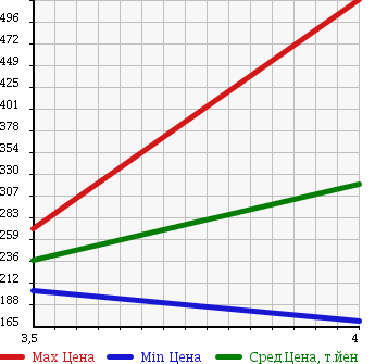 Аукционная статистика: График изменения цены BMW 5 SERIES 2005 NB44 в зависимости от аукционных оценок