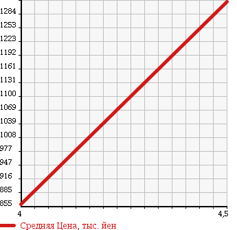 Аукционная статистика: График изменения цены BMW M MODEL 2005 NB50 в зависимости от аукционных оценок