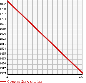 Аукционная статистика: График изменения цены BMW M MODEL 2008 NB50 в зависимости от аукционных оценок