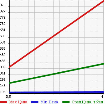 Аукционная статистика: График изменения цены BMW 5 SERIES 2008 NU25 в зависимости от аукционных оценок