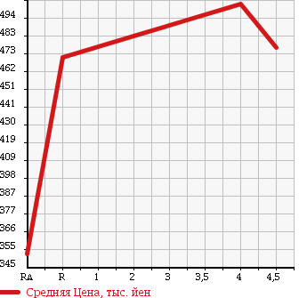Аукционная статистика: График изменения цены BMW 5 SERIES 2010 NU25 в зависимости от аукционных оценок