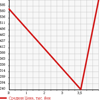 Аукционная статистика: График изменения цены BMW 5 SERIES 2007 NW48 в зависимости от аукционных оценок