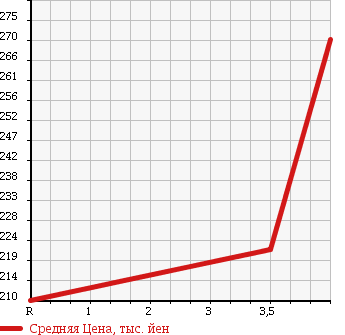 Аукционная статистика: График изменения цены BMW X3 2004 PA25 в зависимости от аукционных оценок