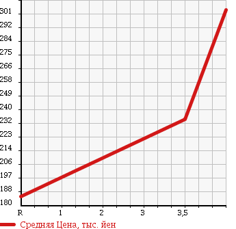 Аукционная статистика: График изменения цены BMW X3 2005 PA30 в зависимости от аукционных оценок
