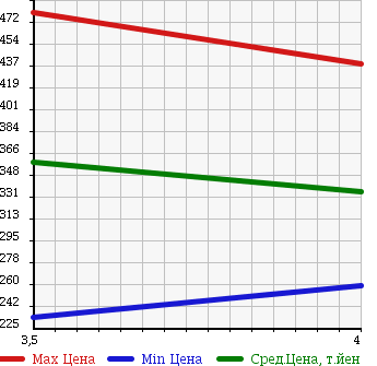 Аукционная статистика: График изменения цены BMW X3 2006 PA30 в зависимости от аукционных оценок