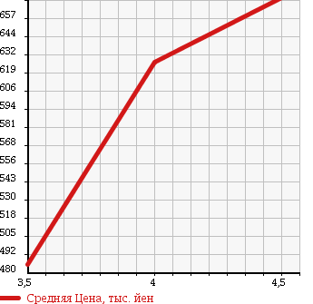 Аукционная статистика: График изменения цены BMW X3 2010 PC25 в зависимости от аукционных оценок
