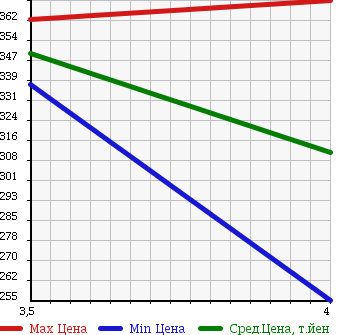 Аукционная статистика: График изменения цены BMW X3 2006 PC30 в зависимости от аукционных оценок