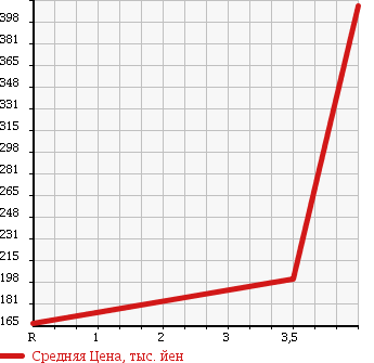 Аукционная статистика: График изменения цены BMW 5 SERIES 2008 PU30 в зависимости от аукционных оценок