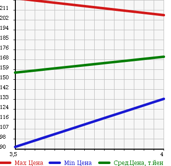 Аукционная статистика: График изменения цены BMW 1 SERIES 2006 UF20 в зависимости от аукционных оценок