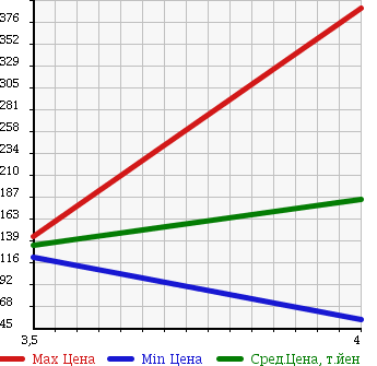 Аукционная статистика: График изменения цены BMW 3 SERIES 2007 VS25 в зависимости от аукционных оценок