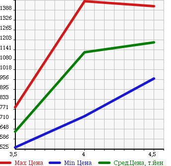 Аукционная статистика: График изменения цены BMW 3 SERIES 2007 WL35 в зависимости от аукционных оценок