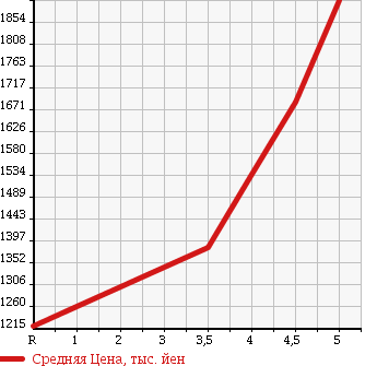 Аукционная статистика: График изменения цены BMW X3 2012 WX20 в зависимости от аукционных оценок