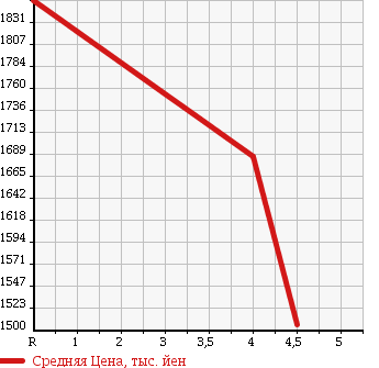 Аукционная статистика: График изменения цены BMW X3 2014 WX20 в зависимости от аукционных оценок