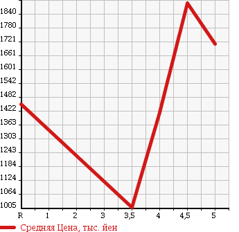 Аукционная статистика: График изменения цены BMW X3 2011 WX30 в зависимости от аукционных оценок