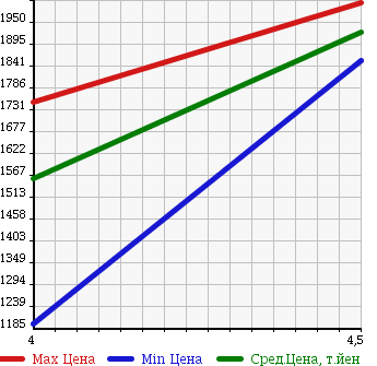 Аукционная статистика: График изменения цены BMW X3 2012 WX30 в зависимости от аукционных оценок