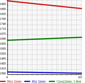 Аукционная статистика: График изменения цены BMW X3 2011 WX35 в зависимости от аукционных оценок