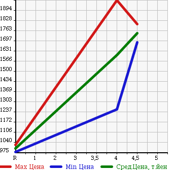 Аукционная статистика: График изменения цены BMW X3 2012 WX35 в зависимости от аукционных оценок