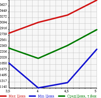 Аукционная статистика: График изменения цены BMW X3 2014 WY20 в зависимости от аукционных оценок