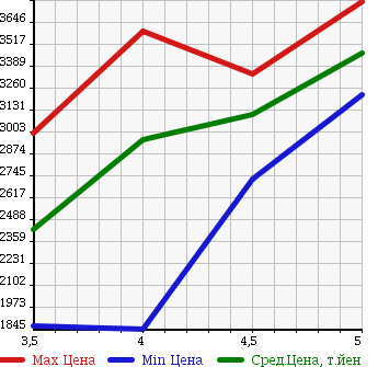 Аукционная статистика: График изменения цены BMW X3 2015 WY20 в зависимости от аукционных оценок