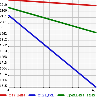 Аукционная статистика: График изменения цены BMW 5 SERIES 2014 XG20 в зависимости от аукционных оценок