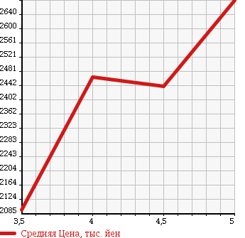 Аукционная статистика: График изменения цены BMW 5 SERIES 2015 XG20 в зависимости от аукционных оценок