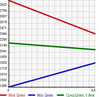 Аукционная статистика: График изменения цены BMW 5 SERIES 2014 XL20 в зависимости от аукционных оценок
