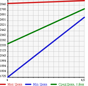 Аукционная статистика: График изменения цены BMW 7 SERIES 2014 YA30 в зависимости от аукционных оценок