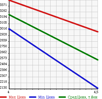 Аукционная статистика: График изменения цены BMW 7 SERIES 2015 YA30 в зависимости от аукционных оценок