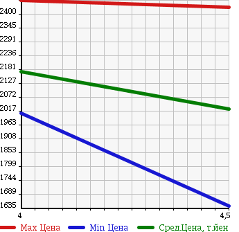 Аукционная статистика: График изменения цены BMW X5 2012 ZV30S в зависимости от аукционных оценок