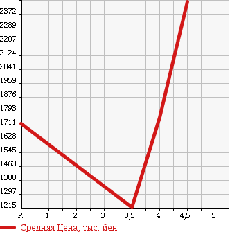 Аукционная статистика: График изменения цены BMW X5 2012 ZW30S в зависимости от аукционных оценок