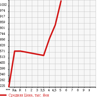 Аукционная статистика: График изменения цены BMW БМВ  X1 NULL  2010 в зависимости от аукционных оценок