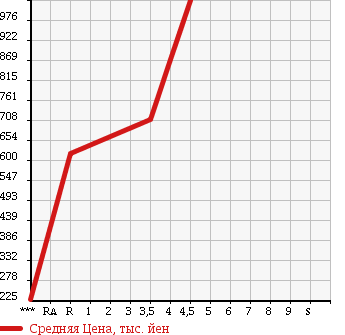 Аукционная статистика: График изменения цены BMW X1 2010 VL25 в зависимости от аукционных оценок