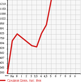 Аукционная статистика: График изменения цены BMW X1 2012 VL18 в зависимости от аукционных оценок