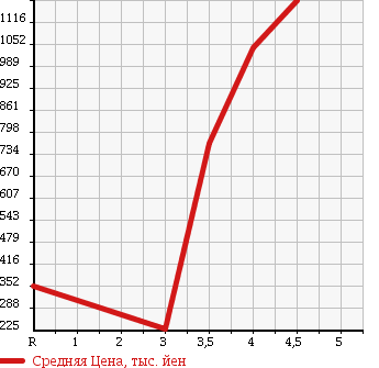 Аукционная статистика: График изменения цены BMW X1 2012 VM20 в зависимости от аукционных оценок