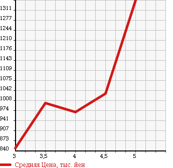 Аукционная статистика: График изменения цены BMW X1 2013 VL18 в зависимости от аукционных оценок