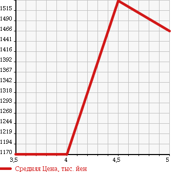Аукционная статистика: График изменения цены BMW X1 2014 VL18 в зависимости от аукционных оценок