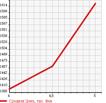 Аукционная статистика: График изменения цены BMW X1 2014 VL20 в зависимости от аукционных оценок
