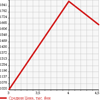 Аукционная статистика: График изменения цены BMW БМВ  X6 NULL  2008 в зависимости от аукционных оценок