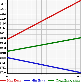 Аукционная статистика: График изменения цены BMW БМВ  X6 NULL  2009 в зависимости от аукционных оценок