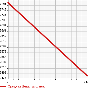 Аукционная статистика: График изменения цены BMW 2 SERIES 2014 1J30 в зависимости от аукционных оценок