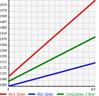 Аукционная статистика: График изменения цены BMW 2 SERIES 2014 2A15 в зависимости от аукционных оценок