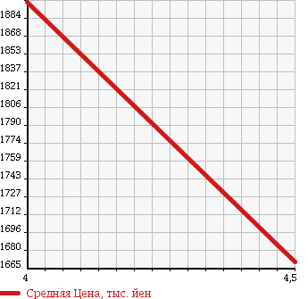 Аукционная статистика: График изменения цены BMW 2 SERIES 2015 2A20 в зависимости от аукционных оценок