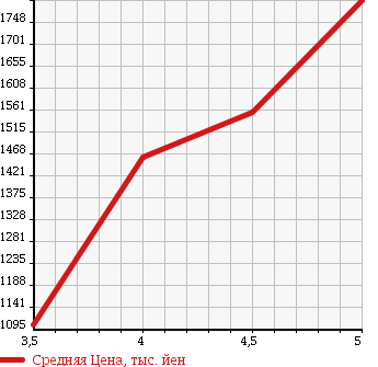 Аукционная статистика: График изменения цены BMW 2 SERIES 2015 2C20 в зависимости от аукционных оценок