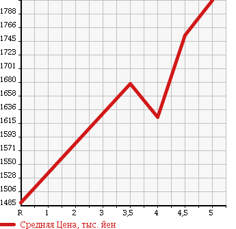 Аукционная статистика: График изменения цены BMW 2 SERIES 2015 2D15 в зависимости от аукционных оценок