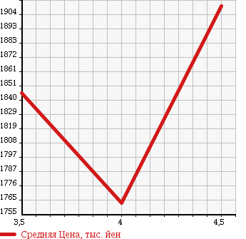 Аукционная статистика: График изменения цены BMW 2 SERIES 2015 2E20 в зависимости от аукционных оценок