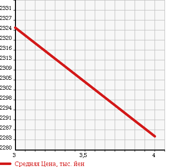 Аукционная статистика: График изменения цены BMW 4SERIES 2013 3N28 в зависимости от аукционных оценок